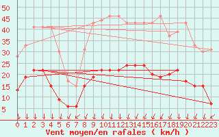 Courbe de la force du vent pour Aubenas - Lanas (07)