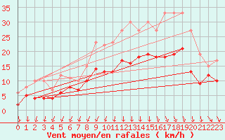 Courbe de la force du vent pour Rennes (35)