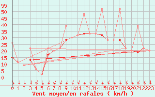 Courbe de la force du vent pour Balikesir