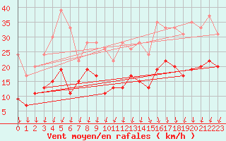 Courbe de la force du vent pour Creil (60)