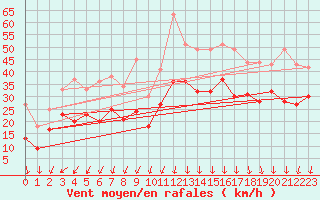 Courbe de la force du vent pour Valence (26)