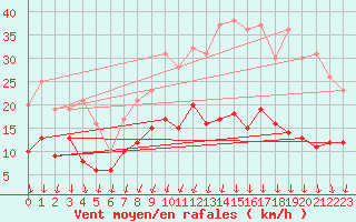 Courbe de la force du vent pour Chamblanc Seurre (21)