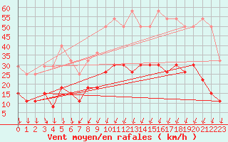 Courbe de la force du vent pour Montlimar (26)