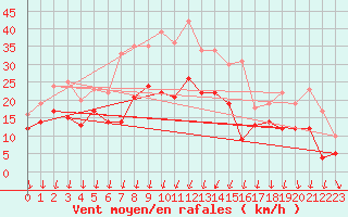 Courbe de la force du vent pour Neu Ulrichstein