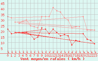 Courbe de la force du vent pour Dijon / Longvic (21)