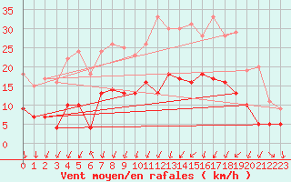 Courbe de la force du vent pour Luxeuil (70)