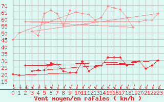 Courbe de la force du vent pour Berzme (07)