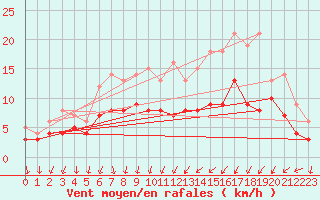 Courbe de la force du vent pour Bad Hersfeld