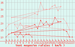 Courbe de la force du vent pour Landivisiau (29)