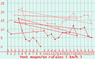 Courbe de la force du vent pour Saint-Sulpice-de-Pommiers (33)