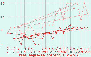 Courbe de la force du vent pour Chartres (28)