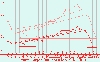 Courbe de la force du vent pour Landivisiau (29)