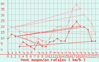 Courbe de la force du vent pour Cognac (16)