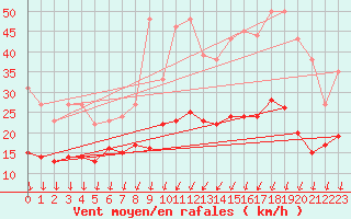 Courbe de la force du vent pour Aubenas - Lanas (07)