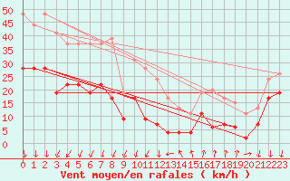 Courbe de la force du vent pour Embrun (05)