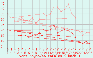 Courbe de la force du vent pour Melun (77)