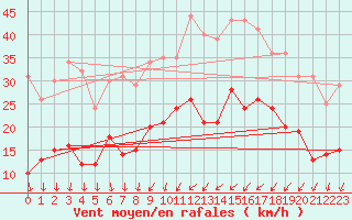 Courbe de la force du vent pour Le Bourget (93)