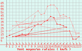 Courbe de la force du vent pour Solenzara - Base arienne (2B)