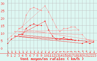 Courbe de la force du vent pour Ste (34)