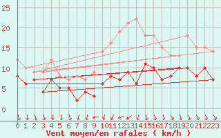 Courbe de la force du vent pour Gelbelsee