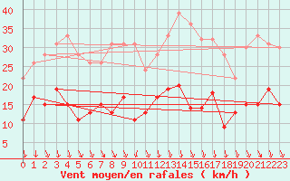Courbe de la force du vent pour Saint-Etienne (42)