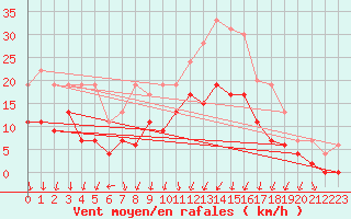 Courbe de la force du vent pour Dole-Tavaux (39)