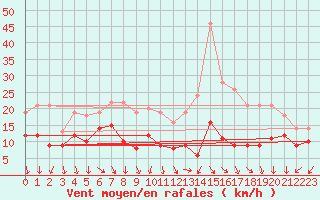Courbe de la force du vent pour Dole-Tavaux (39)