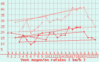 Courbe de la force du vent pour Lille (59)