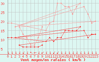 Courbe de la force du vent pour Colmar (68)