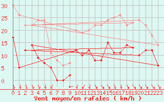 Courbe de la force du vent pour Alenon (61)