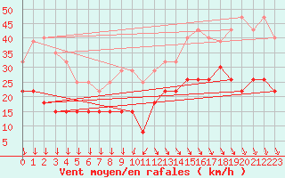 Courbe de la force du vent pour Cap Ferret (33)