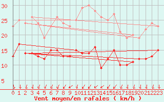 Courbe de la force du vent pour Kyritz