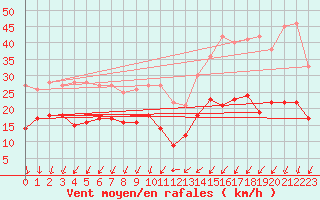 Courbe de la force du vent pour Ile d