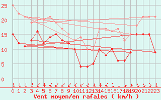 Courbe de la force du vent pour Ile d