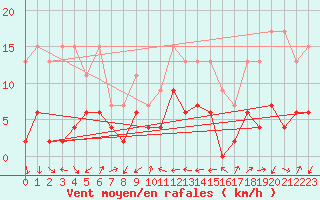 Courbe de la force du vent pour Adelboden