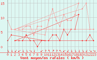 Courbe de la force du vent pour La Fretaz (Sw)