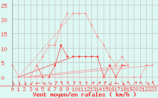 Courbe de la force du vent pour Patirlagele