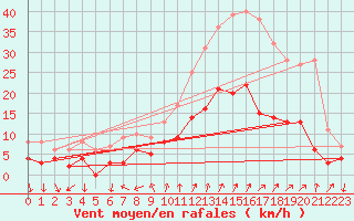 Courbe de la force du vent pour Embrun (05)