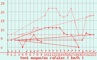 Courbe de la force du vent pour Palma De Mallorca