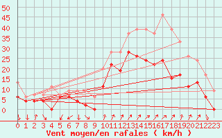 Courbe de la force du vent pour Hyres (83)