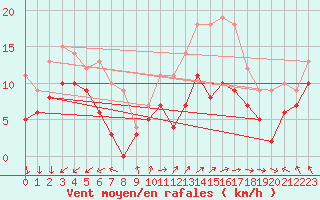 Courbe de la force du vent pour Mont-Saint-Vincent (71)