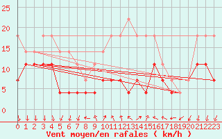 Courbe de la force du vent pour Dragasani