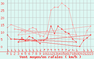 Courbe de la force du vent pour Entrecasteaux (83)