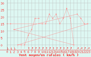 Courbe de la force du vent pour Mecheria