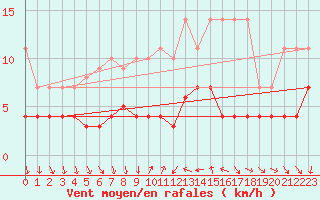 Courbe de la force du vent pour Magdeburg