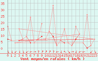 Courbe de la force du vent pour Bitlis