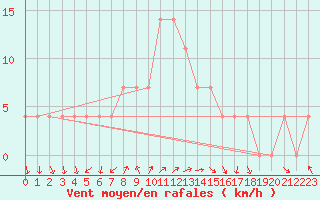 Courbe de la force du vent pour Schaerding