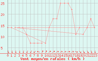 Courbe de la force du vent pour Tammisaari Jussaro