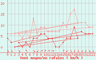Courbe de la force du vent pour Toulouse-Francazal (31)