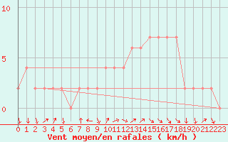 Courbe de la force du vent pour Cuenca